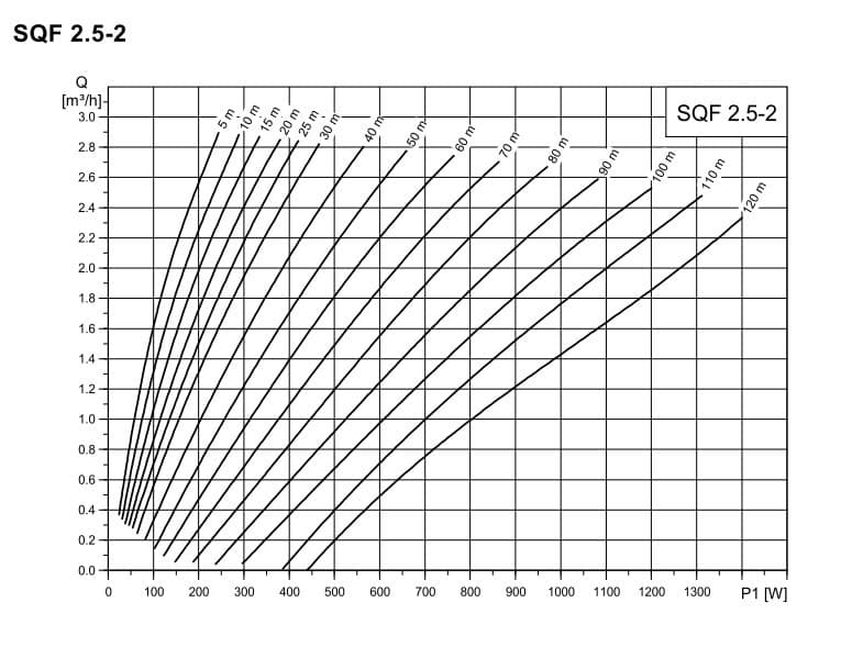 pompe solaire grundfos SQF 2.5 RP1 1/4 CPL